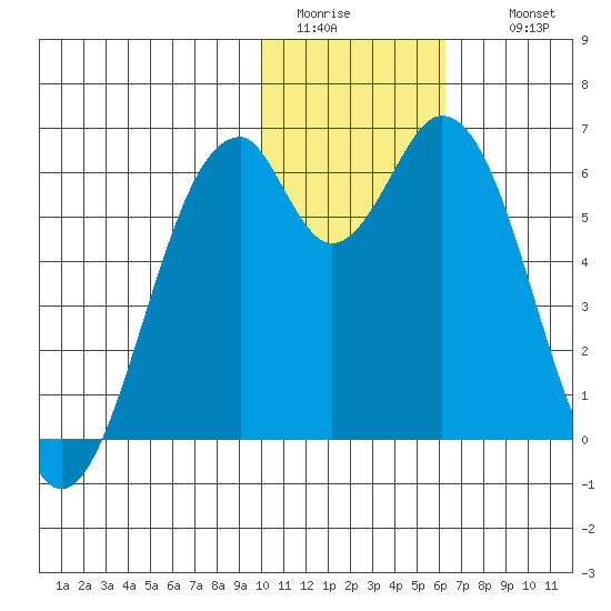 Cape Mordvinof tide chart for Monday, January 23, 2023