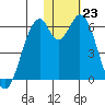 Cape Mordvinof tide chart for Monday, January 23, 2023