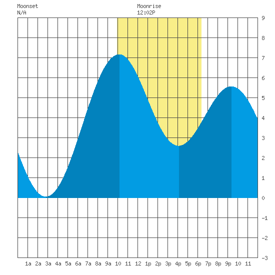 Cape Mordvinof tide chart for Wednesday, January 25, 2023