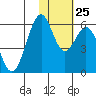 Cape Mordvinof tide chart for Wednesday, January 25, 2023