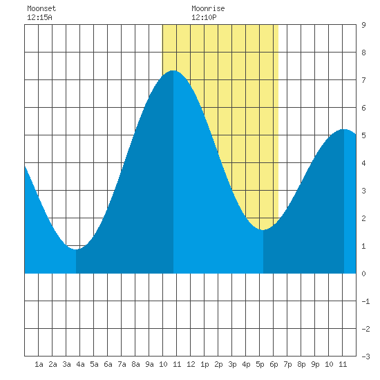 Cape Mordvinof tide chart for Thursday, January 26, 2023