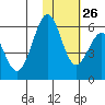 Cape Mordvinof tide chart for Thursday, January 26, 2023