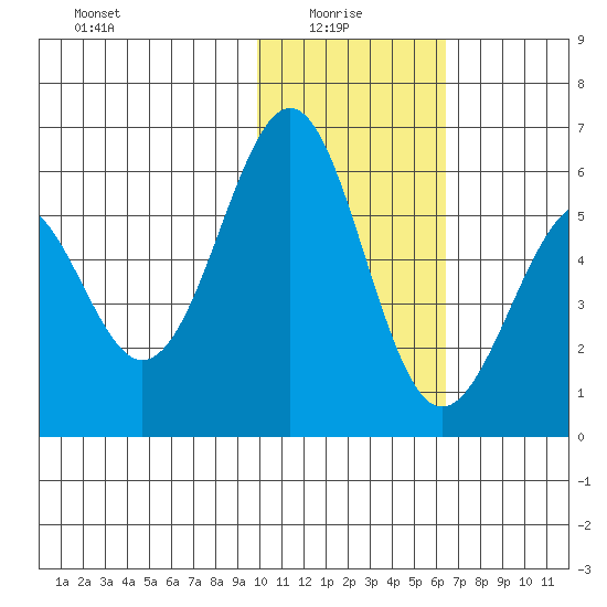 Cape Mordvinof tide chart for Friday, January 27, 2023