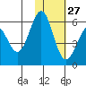 Cape Mordvinof tide chart for Friday, January 27, 2023