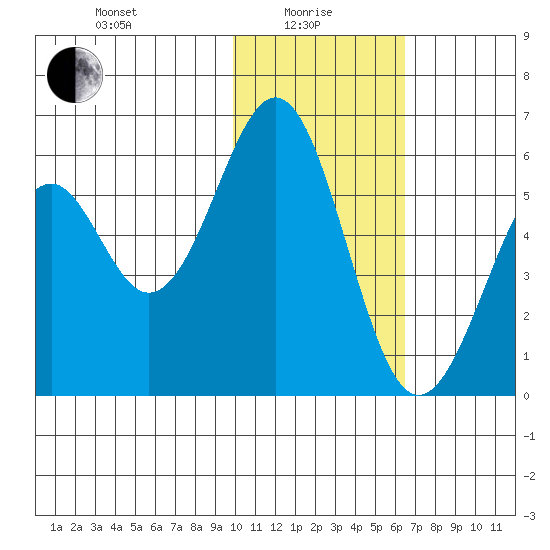 Cape Mordvinof tide chart for Saturday, January 28, 2023
