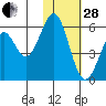 Cape Mordvinof tide chart for Saturday, January 28, 2023