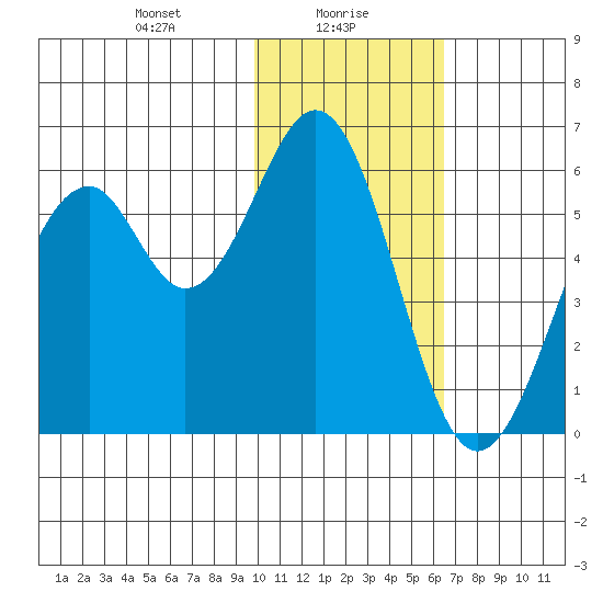 Cape Mordvinof tide chart for Sunday, January 29, 2023