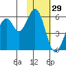 Cape Mordvinof tide chart for Sunday, January 29, 2023