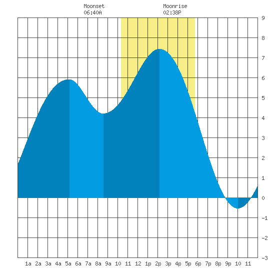Cape Mordvinof tide chart for Monday, January 2, 2023