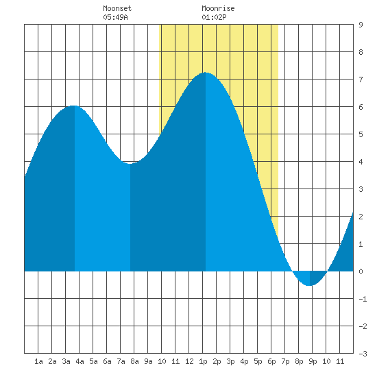 Cape Mordvinof tide chart for Monday, January 30, 2023