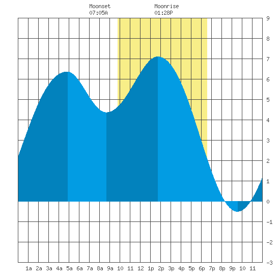 Cape Mordvinof tide chart for Tuesday, January 31, 2023