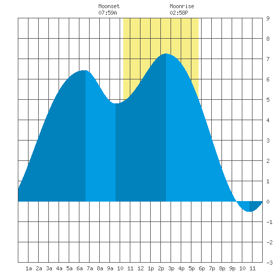 Cape Mordvinof tide chart for Tuesday, January 3, 2023