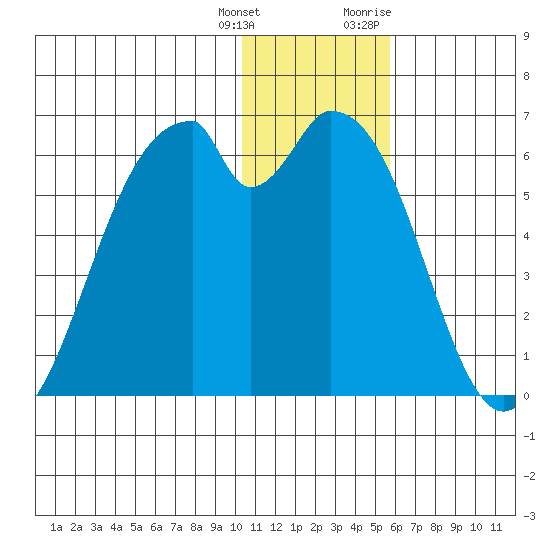Cape Mordvinof tide chart for Wednesday, January 4, 2023