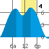 Cape Mordvinof tide chart for Wednesday, January 4, 2023