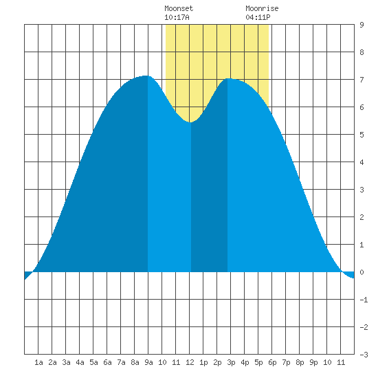 Cape Mordvinof tide chart for Thursday, January 5, 2023