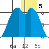 Cape Mordvinof tide chart for Thursday, January 5, 2023