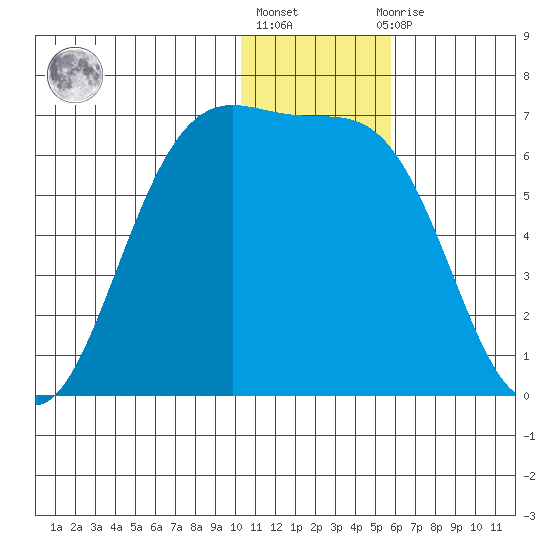 Cape Mordvinof tide chart for Friday, January 6, 2023