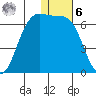 Cape Mordvinof tide chart for Friday, January 6, 2023