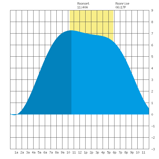 Cape Mordvinof tide chart for Saturday, January 7, 2023