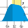Cape Mordvinof tide chart for Saturday, January 7, 2023