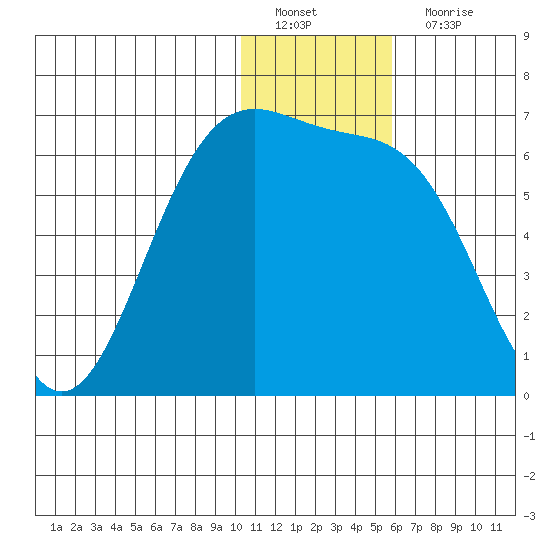 Cape Mordvinof tide chart for Sunday, January 8, 2023