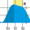 Cape Mordvinof tide chart for Sunday, January 8, 2023