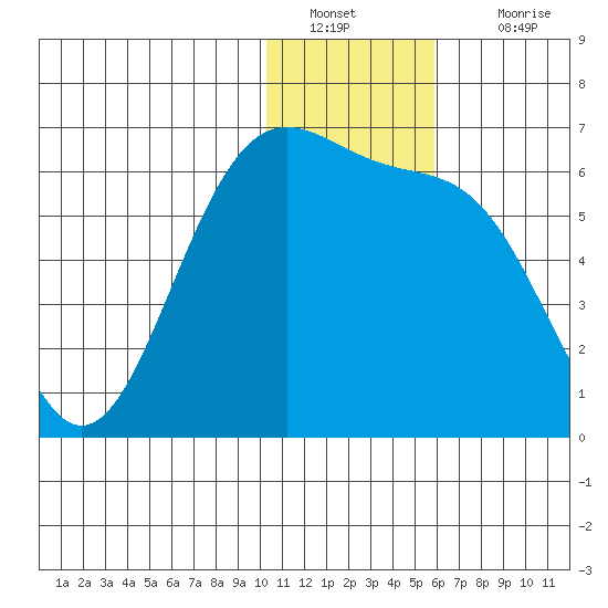 Cape Mordvinof tide chart for Monday, January 9, 2023