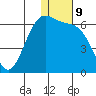 Cape Mordvinof tide chart for Monday, January 9, 2023