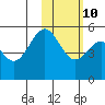 Cape Mordvinof tide chart for Friday, February 10, 2023