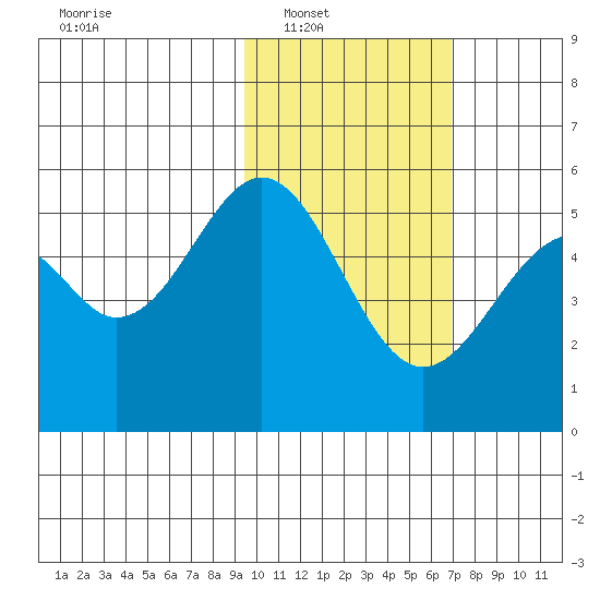 Cape Mordvinof tide chart for Saturday, February 11, 2023