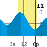 Cape Mordvinof tide chart for Saturday, February 11, 2023