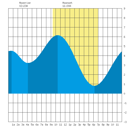Cape Mordvinof tide chart for Sunday, February 12, 2023