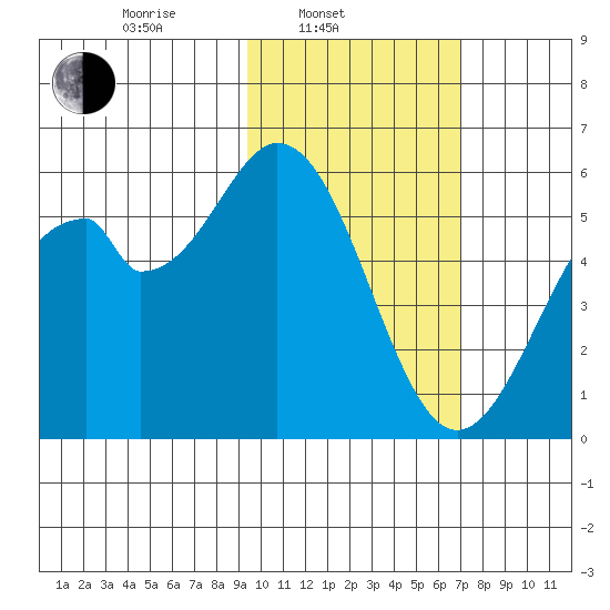Cape Mordvinof tide chart for Monday, February 13, 2023