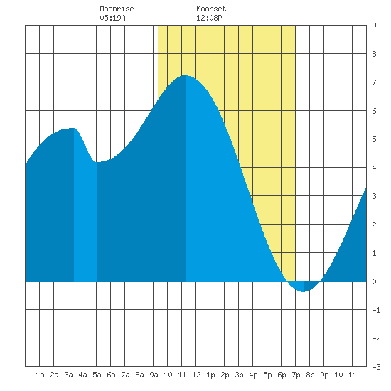 Cape Mordvinof tide chart for Tuesday, February 14, 2023