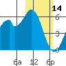 Cape Mordvinof tide chart for Tuesday, February 14, 2023