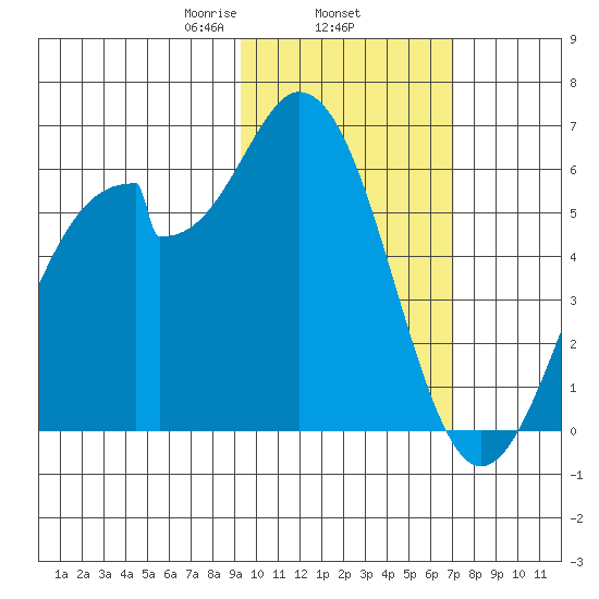 Cape Mordvinof tide chart for Wednesday, February 15, 2023