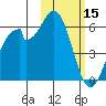 Cape Mordvinof tide chart for Wednesday, February 15, 2023