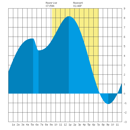 Cape Mordvinof tide chart for Thursday, February 16, 2023