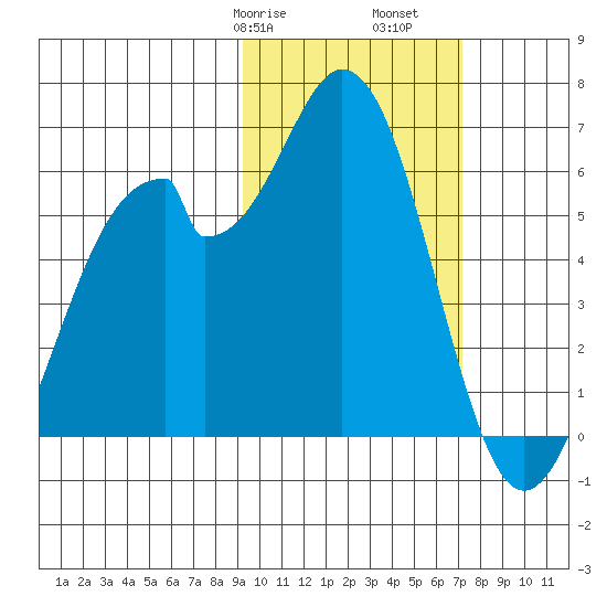 Cape Mordvinof tide chart for Friday, February 17, 2023