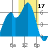 Cape Mordvinof tide chart for Friday, February 17, 2023