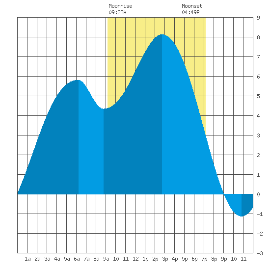 Cape Mordvinof tide chart for Saturday, February 18, 2023