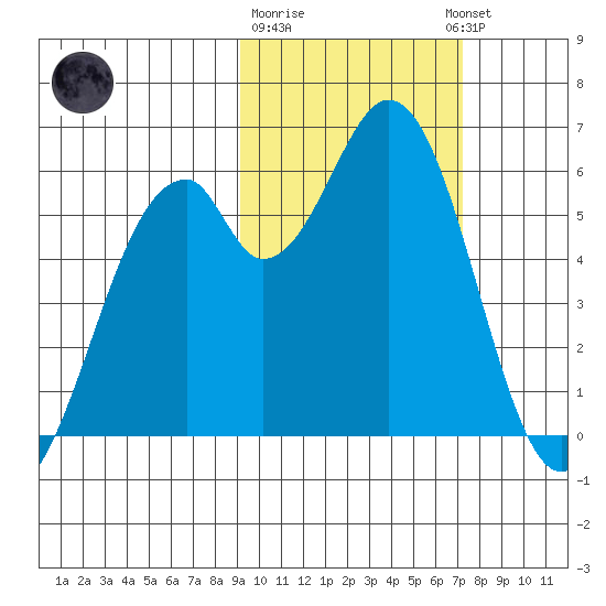 Cape Mordvinof tide chart for Sunday, February 19, 2023