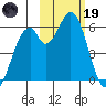Cape Mordvinof tide chart for Sunday, February 19, 2023