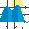 Cape Mordvinof tide chart for Wednesday, February 1, 2023