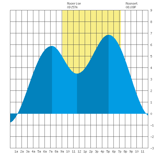 Cape Mordvinof tide chart for Monday, February 20, 2023