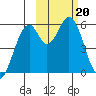 Cape Mordvinof tide chart for Monday, February 20, 2023