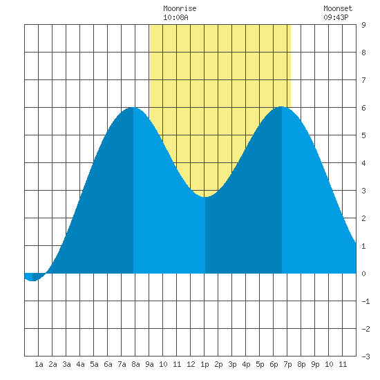Cape Mordvinof tide chart for Tuesday, February 21, 2023