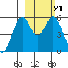 Cape Mordvinof tide chart for Tuesday, February 21, 2023