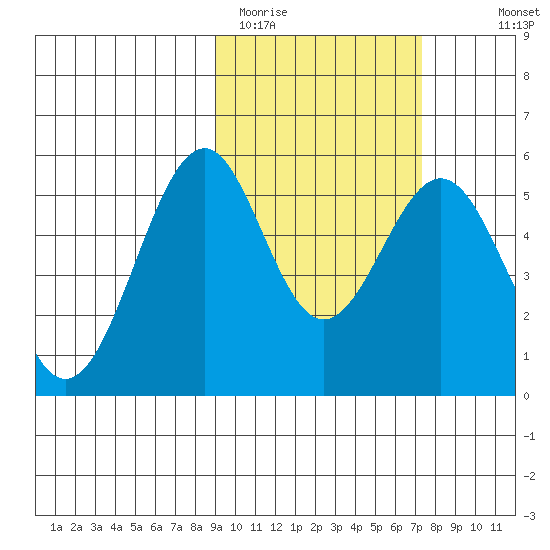 Cape Mordvinof tide chart for Wednesday, February 22, 2023
