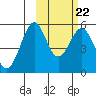 Cape Mordvinof tide chart for Wednesday, February 22, 2023